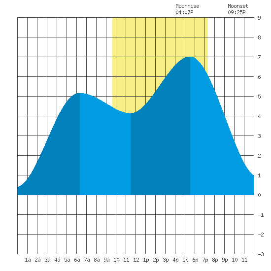 Settlement Point tide chart for Sunday, October 26, 2025