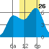 Settlement Point tide chart for Sunday, October 26, 2025