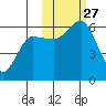 Settlement Point tide chart for Monday, October 27, 2025