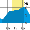 Settlement Point tide chart for Tuesday, October 28, 2025