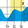 Settlement Point tide chart for Thursday, October 2, 2025
