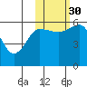 Settlement Point tide chart for Thursday, October 30, 2025