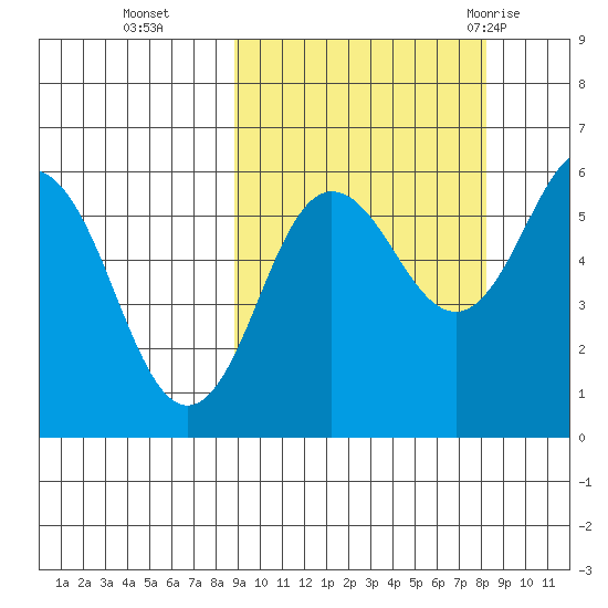 Settlement Point tide chart for Friday, October 3, 2025