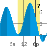 Settlement Point tide chart for Tuesday, October 7, 2025