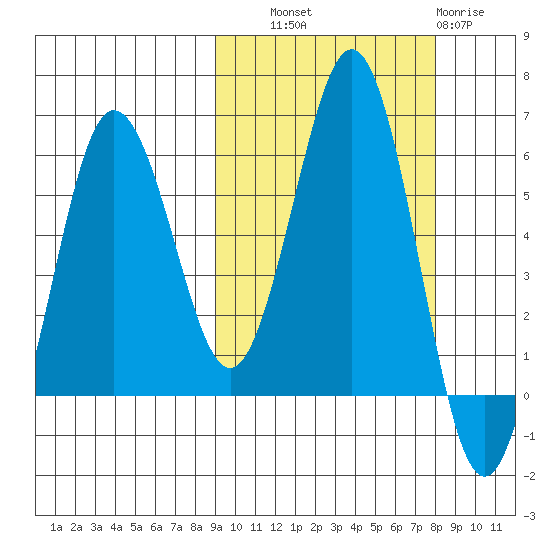 Settlement Point tide chart for Wednesday, October 8, 2025