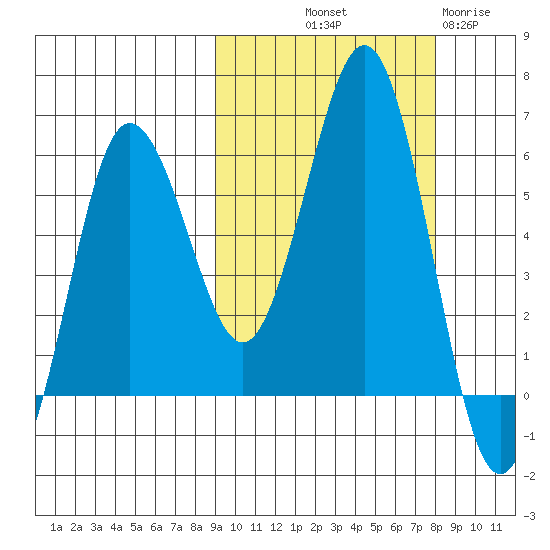 Settlement Point tide chart for Thursday, October 9, 2025