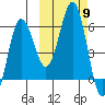 Settlement Point tide chart for Thursday, October 9, 2025
