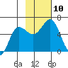 Settlement Point tide chart for Monday, November 10, 2025