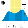 Settlement Point tide chart for Tuesday, November 11, 2025