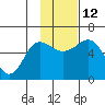 Settlement Point tide chart for Wednesday, November 12, 2025