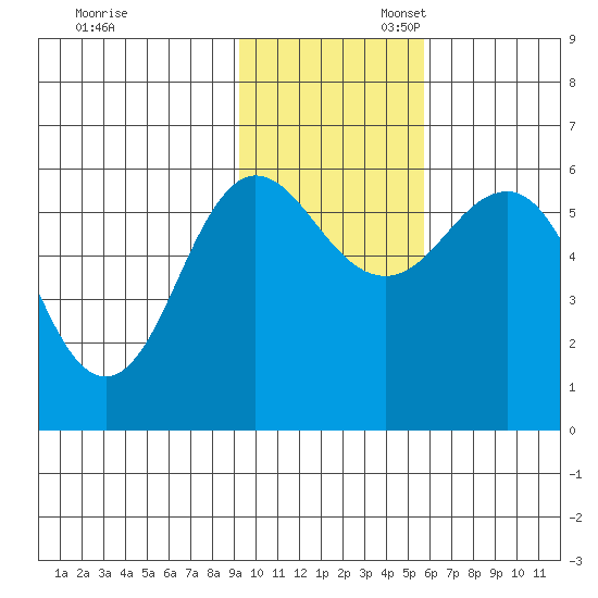 Settlement Point tide chart for Thursday, November 13, 2025