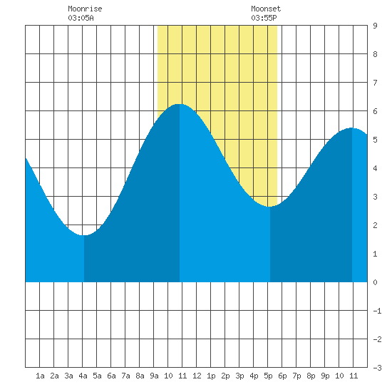 Settlement Point tide chart for Friday, November 14, 2025