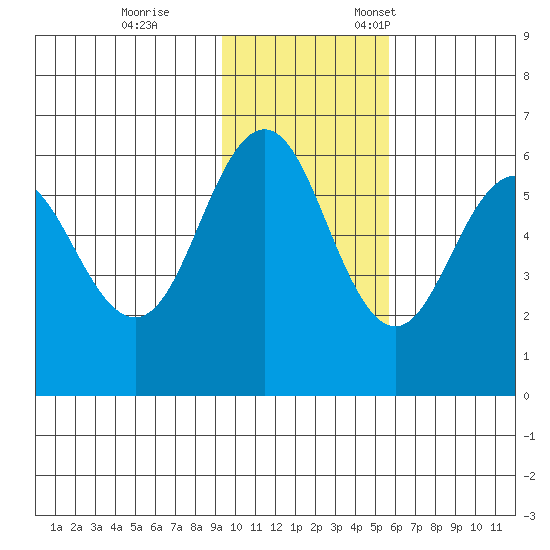 Settlement Point tide chart for Saturday, November 15, 2025