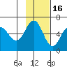 Settlement Point tide chart for Sunday, November 16, 2025