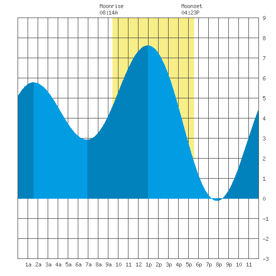 Settlement Point tide chart for Tuesday, November 18, 2025