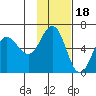 Settlement Point tide chart for Tuesday, November 18, 2025