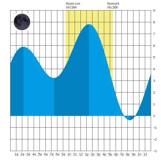 Settlement Point tide chart for Wednesday, November 19, 2025