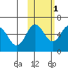 Settlement Point tide chart for Saturday, November 1, 2025