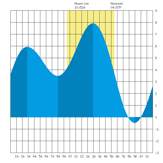 Settlement Point tide chart for Thursday, November 20, 2025
