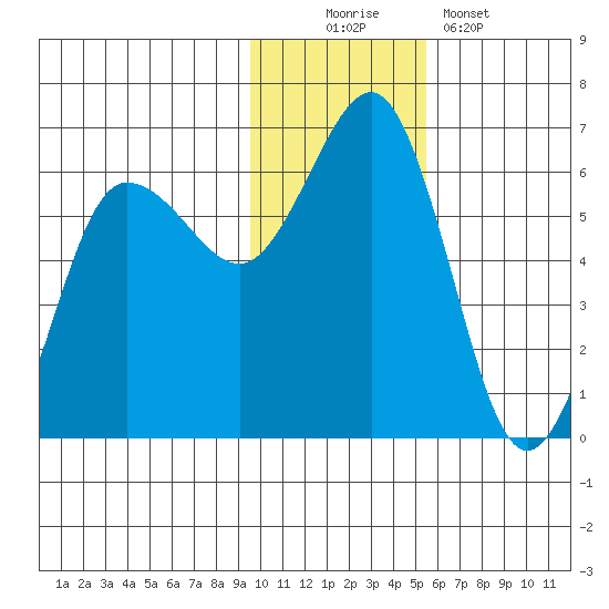 Settlement Point tide chart for Saturday, November 22, 2025