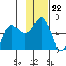 Settlement Point tide chart for Saturday, November 22, 2025