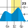 Settlement Point tide chart for Sunday, November 23, 2025