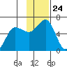 Settlement Point tide chart for Monday, November 24, 2025