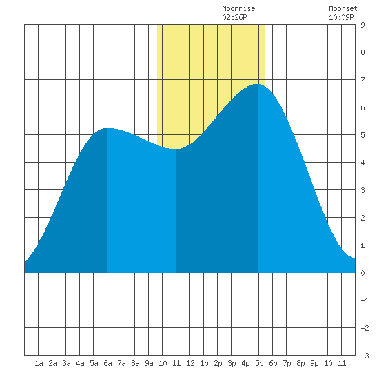 Settlement Point tide chart for Tuesday, November 25, 2025