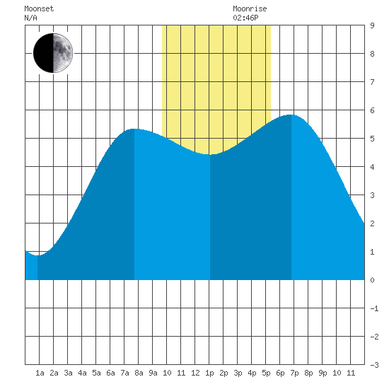 Settlement Point tide chart for Thursday, November 27, 2025