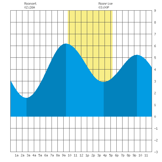 Settlement Point tide chart for Saturday, November 29, 2025