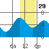 Settlement Point tide chart for Saturday, November 29, 2025