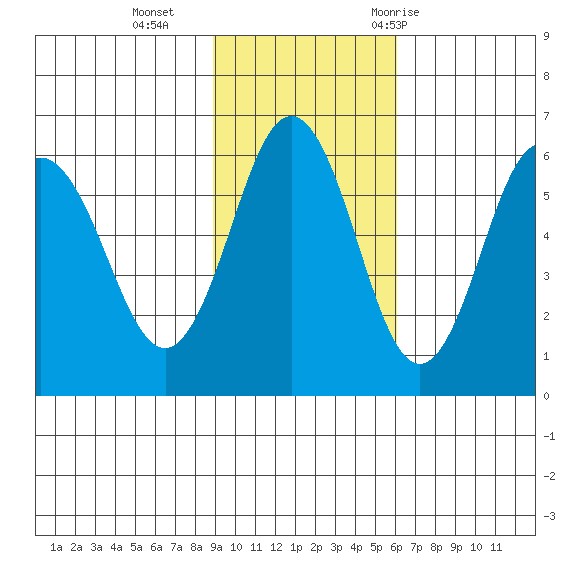 Settlement Point tide chart for Sunday, November 2, 2025