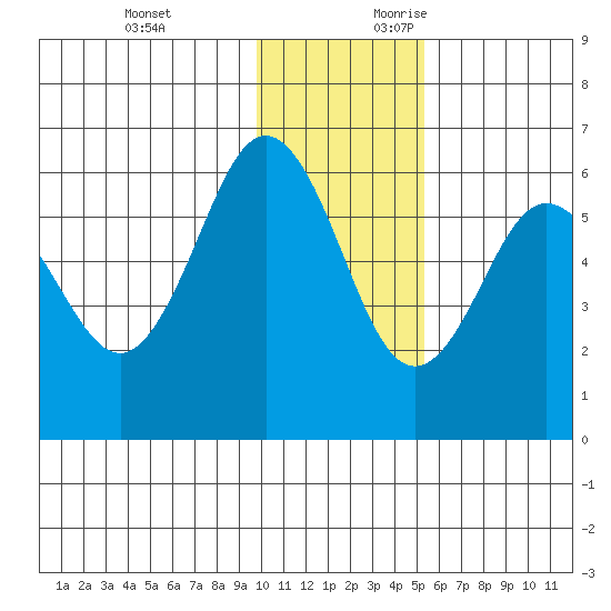 Settlement Point tide chart for Sunday, November 30, 2025