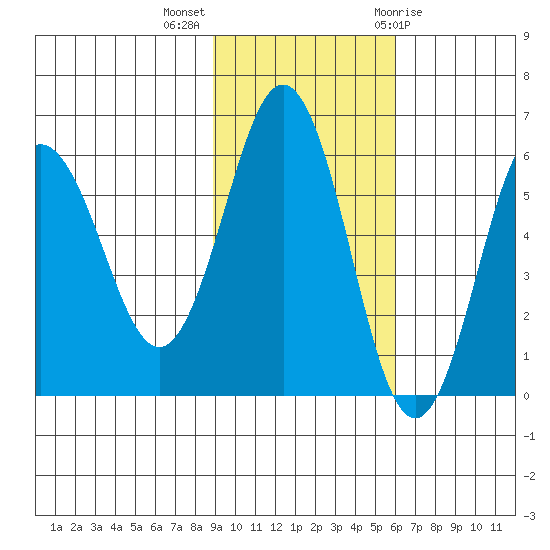 Settlement Point tide chart for Monday, November 3, 2025