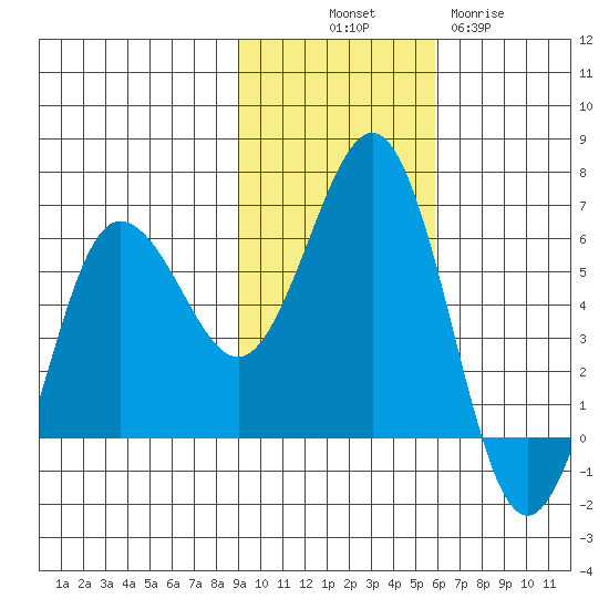 Settlement Point tide chart for Friday, November 7, 2025