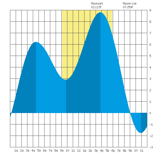 Settlement Point tide chart for Saturday, November 8, 2025