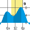 Settlement Point tide chart for Sunday, November 9, 2025
