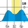Settlement Point tide chart for Wednesday, December 10, 2025