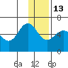 Settlement Point tide chart for Saturday, December 13, 2025