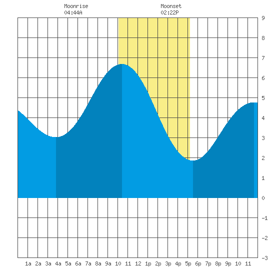 Settlement Point tide chart for Sunday, December 14, 2025