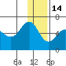 Settlement Point tide chart for Sunday, December 14, 2025