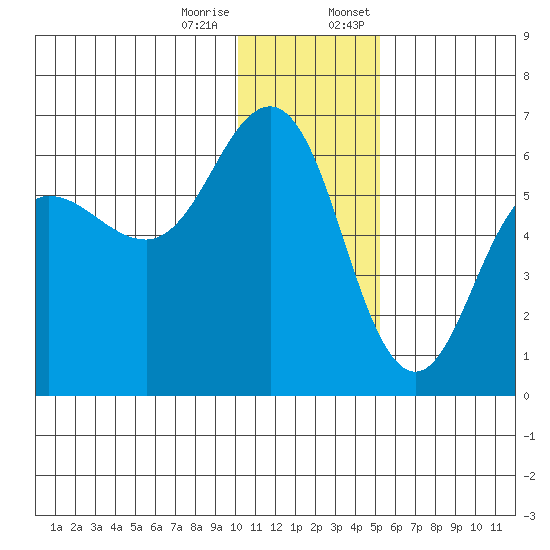Settlement Point tide chart for Tuesday, December 16, 2025