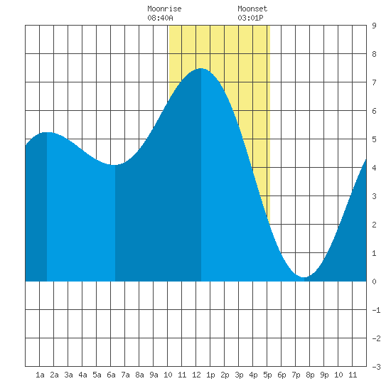 Settlement Point tide chart for Wednesday, December 17, 2025