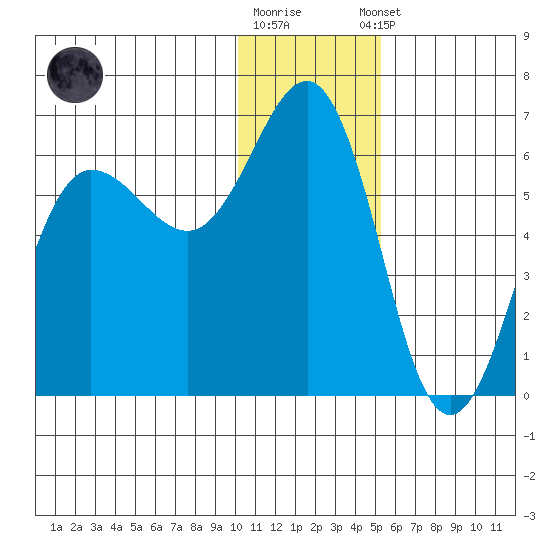 Settlement Point tide chart for Friday, December 19, 2025