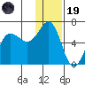 Settlement Point tide chart for Friday, December 19, 2025