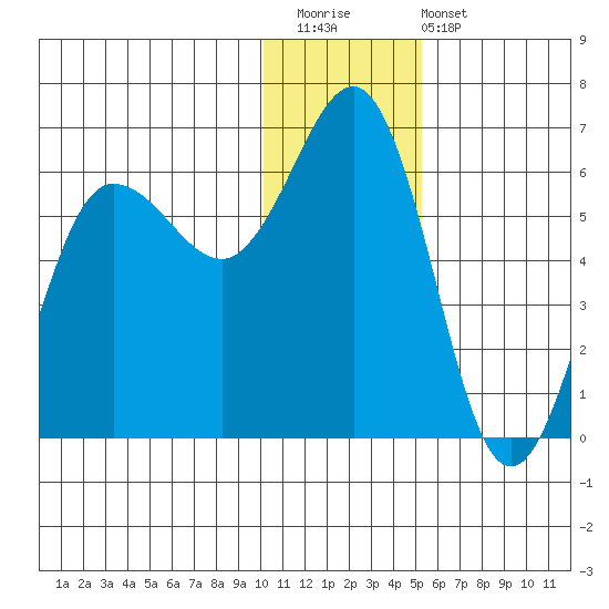 Settlement Point tide chart for Saturday, December 20, 2025