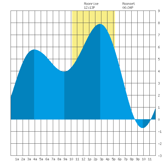 Settlement Point tide chart for Sunday, December 21, 2025