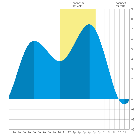 Settlement Point tide chart for Tuesday, December 23, 2025