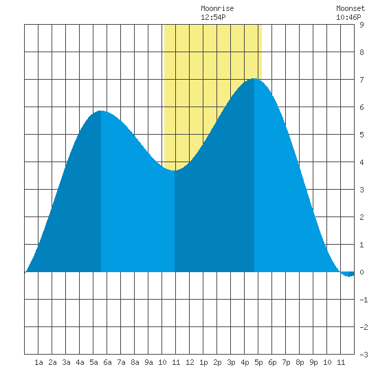 Settlement Point tide chart for Wednesday, December 24, 2025