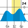 Settlement Point tide chart for Wednesday, December 24, 2025